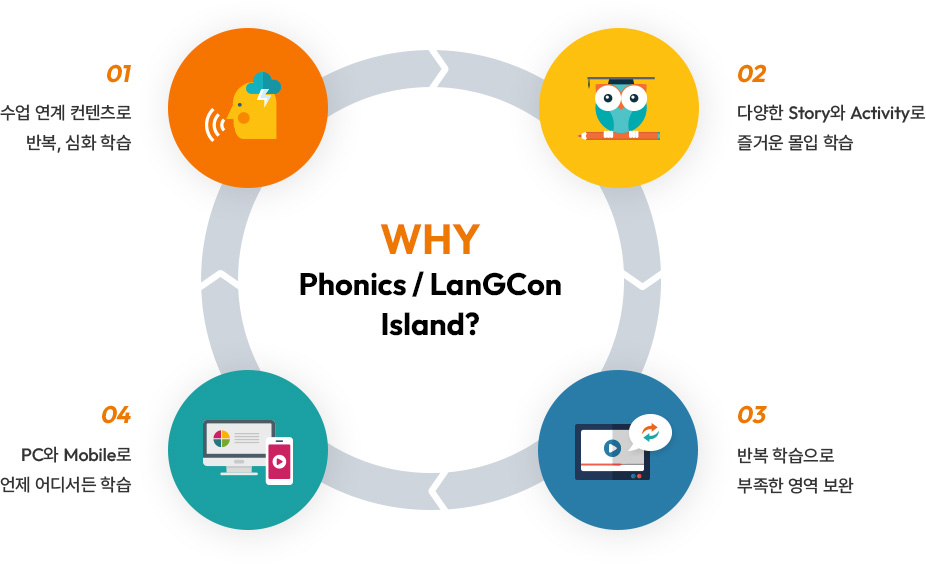 WHY Phonics / LanGCon Island?